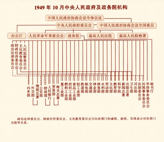 19491954 狮扑体育注册年中央人民政府组织机构设置及其变化(上)