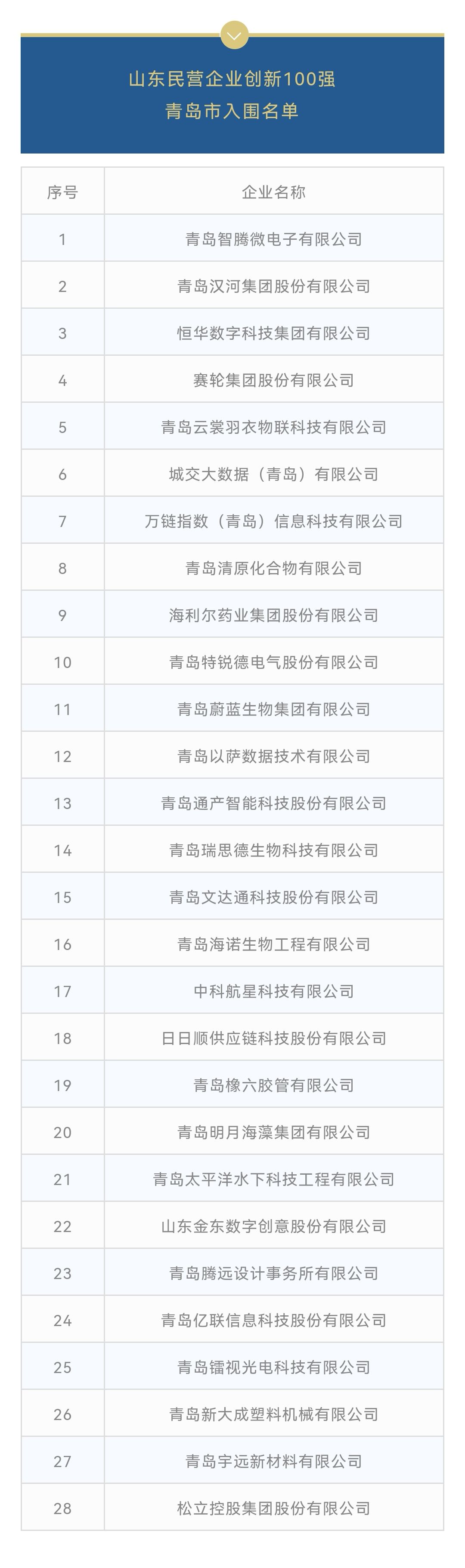 山东综合百强狮扑体育注册企业名单发布 十七家鲁企资产过千亿