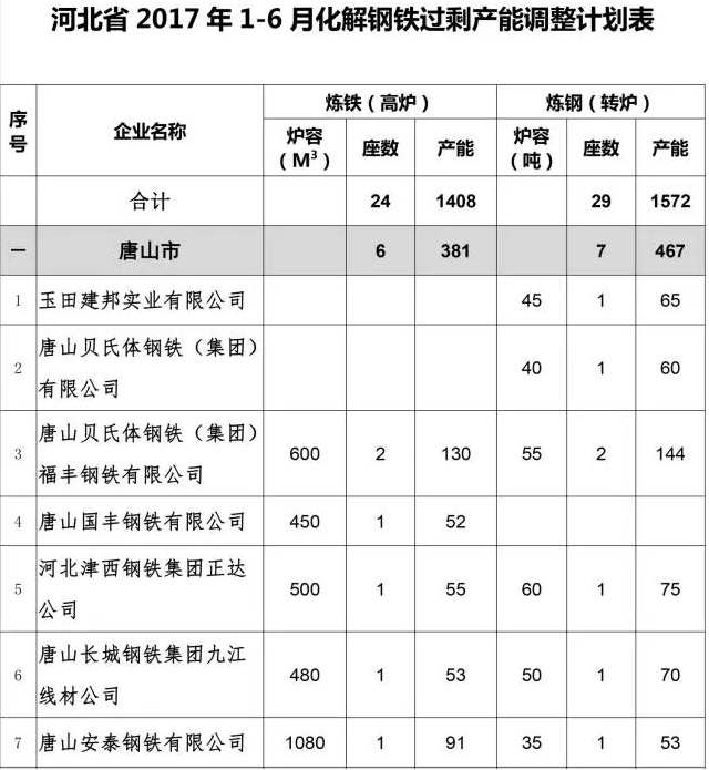 狮扑体育注册:天津唐山钢厂关停2018已发布计划时间明确今年底前