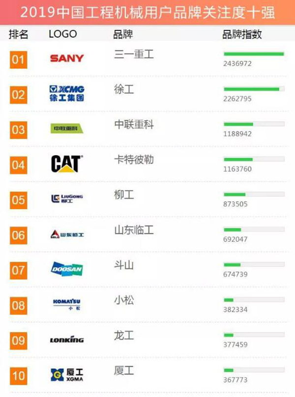 2016上半年中国狮扑体育注册工程机械用户品牌关注度排行榜震撼发布